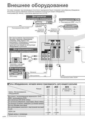 Page 46RGB
VIDEORGB
VIDEOS VIDEO
PB
PR
L
R L
RY
HDMI1
AUDIO
OUTAUDIO
INCOMPONENT
AV 1 AV 2
HDMI2
46
Внешнее оборудование
Типы оборудования, которое можно подсоединить, для каждого разъема■
Разъем
Запись / Воспроизведение
(оборудование)
AV 1AV 2AV3 
(Боковая панель 
телевизор
а)
S-V
V
L
R
Для записи / воспроизведения видеокассет / DVD
(ВКМ / проигрыватель DVD)
Для просмотра DVD (DVD плеер)
Для просмотра изображений с видеокамеры (Видео камера)
Для просмотра спутникового телевещания (Спутниковый приемник)
Для игр...