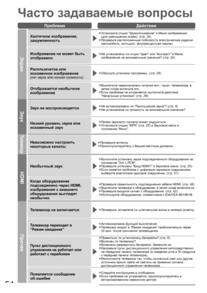 Page 5454
ПроблемаДействия
Экран
Хаотичное изображение,
зашумленностьУстановите опцию “Шумопонижение” в Меню изображения ●
(для уменьшения помех). (стр. 24)
Проверьте расположенные поблизости электрические изделия ●(автомобиль, мотоцикл, флуоресцентная лампа).
Изображение не может быть
отображеноНе установлены ли опции “Цвет” или “Контраст” в Меню ●изображения на минимальные значения? (стр. 24)
Расплывчатое или
искаженное изображение
(нет звука или низкая громкость)
Сбросьте установки программы. (стр. 28)●...