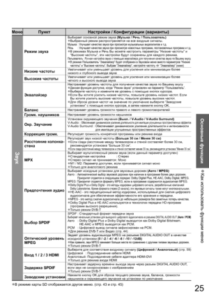 Page 25Как использовать функции меню  ●
Основные функции
25
МенюПункт Настройки / Конфигурации (варианты)
Звук
Режим звука
Выбирает основной режим звука (Музыка / Речь / Пользователь)
Выбранный режим распространяется на все входные сигналы.●Музыка : Улучшает качество звука при просмотре музыкальных видеоклипов и т.д.
Речь     : Улучшает качество звука при просмотре новостных программ, постановочных программ и т.д.
В режимах Музыка и Речь Вы можете настроить параметры “Низкие частоты” и ●“Высокие частоты”, эти...