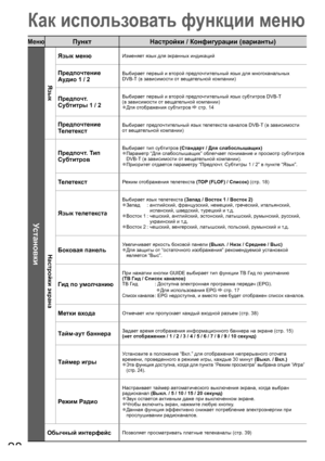 Page 2828
Как использовать функции меню
МенюПункт Настройки / Конфигурации (варианты)
Установки
Язык
Язык менюИзменяет язык для экранных индикаций
Предпочтение 
Аудио 1 / 2Выбирает первый и второй предпочтительный язык для многоканальных 
DVB-T (в зависимости от вещательной компании)
Предпочт. 
Субтитры 1 / 2Выбирает первый и второй предпочтительный язык субтитров DVB-T 
(в зависимости от вещательной компании)
Для отображения субтитров 
● стр. 14
Предпочтение 
ТелетекстВыбирает предпочтительный язык телетекста...