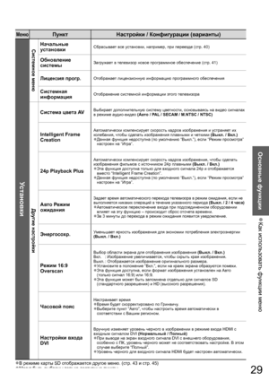 Page 29Как использовать функции меню  ●
Основные функции
29
МенюПункт Настройки / Конфигурации (варианты)
Установки
Системное менюНачальные 
установкиСбрасывает все установки, например, при переезде (стр. 40)
Обновление 
системыЗагружает в телевизор новое программное обеспечение (стр. 41)
Лицензия прогр.Отображает лицензионную информацию программного обеспечения
Системная 
информацияОтображение системной информации этого телевизора
Другие настройки
Система цвета AVВыбирает дополнительную систему цветности,...