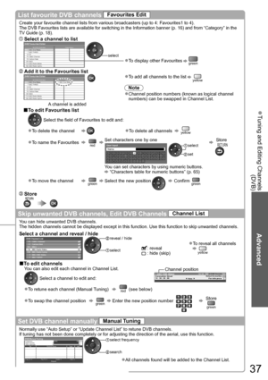 Page 37Tuning and Editing Channels  ●
(DVB)
Advanced
37
List favourite DVB channels Favourites Edit
Create your favourite channel lists from various broadcasters (up to 4: Favourites1 to 4).
The DVB Favourites lists are available for switching in the Information banner (p. 16) and from “Category” in the
TV Guide (p. 18).
 Select a channel to listDVB Favourites Editor
BBC One WalesAll DVB Channels
1BBC THREE 7E4 14CBBC Channel 70Cartoon Nwk 72BBCi 105BBC Radio Wales 719BBC Radio Cymru 720
Favourites1
To display...