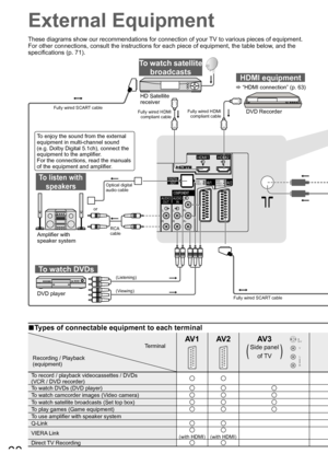 Page 60RGB
VIDEORGB
VIDEOS VIDEO
PB
PR
L
R L
RY
HDMI1
AUDIO
OUTAUDIO
INCOMPONENT
AV 1 AV 2
HDMI2
DIGITAL
AUDIO
OUT
60
Types of connectable equipment to each terminal■
Terminal
Recording / Playback 
(equipment)
AV 1AV 2AV3 
(
Side panel 
of TV
)
S-V
V
L
R
To record / playback videocassettes / DVDs
(VCR / DVD recorder)
To watch DVDs (DVD player)
To watch camcorder images (Video camera)
To watch satellite broadcasts (Set top box)
To play games (Game equipment)
To use amplifier with speaker system
Q-Link
VIERA Link...