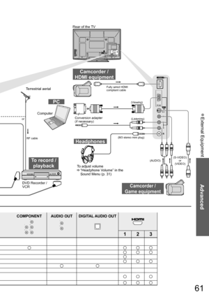 Page 61External Equipment  ●
Advanced
PCAV 3
HDMI3
S-V
V
L
R
61
COMPONENT
PBL
RY
PR
AUDIO OUT
L
R
DIGITAL AUDIO OUT
123
Conversion adapter 
(if necessary)
Headphones
Camcorder / 
Game equipment
To adjust volume
  “Headphone Volume” in the 
Sound Menu (p. 31) Computer Terrestrial aerial
RF cable
PC
DVD Recorder / 
VCR
To record / 
playback
Camcorder / 
HDMI equipment
Fully wired HDMI 
compliant cable
(Viewing)
(Listening)
(M3 stereo mini plug)
(S-VIDEO) 
or 
(VIDEO) or 
(AUDIO)
Rear of the TV
 