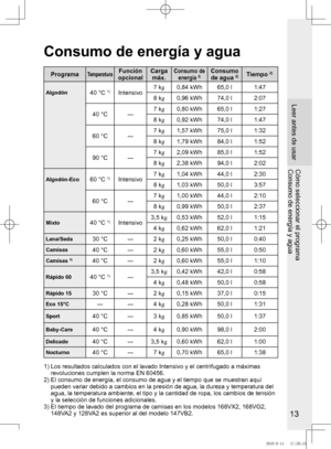 Page 14
1

Consumo de energía y agua
Leer	antes	de	usar
Cómo seleccionar el programaConsumo de energía y agua
ProgramaTemperaturaFunción opcionalCarga máx.Consumo de energía 2)Consumo de agua 2)Tiempo 2)
Algodón40	°C	1)Intensivo7 kg0,84 kWh65,0	l1:47
8 kg0,96	kWh74,0 l2:07
40	°C
―7 kg0,80 kWh 65,0	l1:27
8 kg0,92 kWh74,0 l1:47
60	°C
―7 kg1,57 kWh75,0 l 1:2
8 kg1,79 kWh84,0 l1:52
90	°C
―7 kg2,09 kWh85,0 l1:52
8 kg 2,8 kWh94,0 l2:02
Algodón-Eco60	°C	1)Intensivo7 kg1,04 kWh44,0 l 2:0
8...