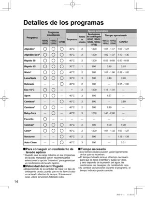 Page 15
14

Detalles de los programas
Programa
Programa establecido
Ajuste automáticoCambiar ajusteFunciones opcionales
TemperaturaNúmero de aclarados
Revoluciones del centrifugadoTiempo	aproximado
Temperatura
Revoluciones del centrifugado
IntensivoAclarado extraPrelavadoAnti- arrugas168VX2168VG2148VA2128VA2147VB2168VX2,	
168VG2,	 
148VA2,	128VA2,	 147VB2 168VX2,	
168VG2
 
148VA2,	128VA2147VB2168VX2168VG2148VA2128VA2147VB2
Algodón#40°C212001:07 - 1:471:07 - 1:27 Frío	-	90°C400	-	1600500	-	1600500 - 1400500 -...