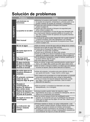Page 30
29

Mantenimiento
Leer	cuando	sea	necesario
MantenimientoSolución de problemas
Solución	de	problemas
ProblemaCausa
Lavadora
Los botones no funcionan
●		
Mientras	la	lavadora	está	lavando,	no	se	pueden	cambiar	
los	ajustes	de	programa,	temperatura	y	proceso	(pero	sí	se	
pueden	cambiar	los	ajustes	de	aclarado	y	centrifugado).
La puerta no se abre
●		 Puede	que	esté	activado	el	bloqueo	de	la	puerta.	 
(véase	la	página	9)
●	 	
Puede	que	esté	activado	el	bloqueo	de	seguridad	para	
niños.(véase	la	página	25)...