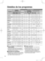 Page 15
14

Detalles de los programas
Programa
Programa establecido
Ajuste automáticoCambiar ajusteFunciones opcionales
TemperaturaNúmero de aclarados
Revoluciones del centrifugadoTiempo	aproximado
Temperatura
Revoluciones del centrifugado
IntensivoAclarado extraPrelavadoAnti- arrugas168VX2168VG2148VA2128VA2147VB2168VX2,	
168VG2,	 
148VA2,	128VA2,	 147VB2 168VX2,	
168VG2
 
148VA2,	128VA2147VB2168VX2168VG2148VA2128VA2147VB2
Algodón#40°C212001:07 - 1:471:07 - 1:27 Frío	-	90°C400	-	1600500	-	1600500 - 1400500 -...