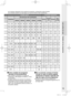 Page 16
15

●		
Los	tiempos	dependen	de	los	ajustes	de	programa	y	temperatura	seleccionados.
●	 	
Los	tiempos	pueden	ser	más	largos	si	la	ropa	del	tambor	debe	equilibrarse.
Leer	antes	de	usar
Detalles de los programas
Programa
Programa establecido
Ajuste automáticoCambiar ajusteFunciones opcionales
TemperaturaNúmero de aclarados
Revoluciones del centrifugadoTiempo	aproximado
Temperatura
Revoluciones del centrifugado
IntensivoAclarado extraPrelavadoAnti- arrugas168VX2168VG2148VA2128VA2147VB2 168VX2,	
168VG2,...