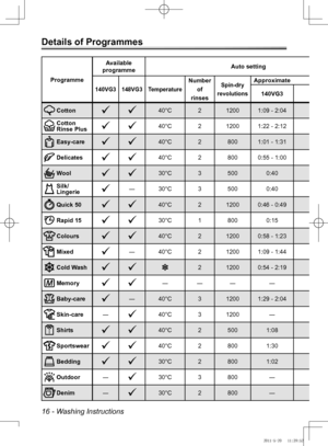 Page 1616 - Washing Instructions
Details of Programmes
ProgrammeAvailable 
programme Auto setting
Manual settingAdditional functions
140VG3148VG3 Temperature
Number
of
rinsesSpin-dry
revolutionsApproximate time
TemperatureSpin-dry revolutionsEco
Speed Extra
RinsePrewashEasy
Ironing140VG3 148VG3 140VG3
148VG3
Cotton
40°C 21200 1:09 - 2:04 1:09 - 1:49Cold - 90°C 500 - 1400
Cotton 
Rinse Plus40°C 21200 1:22 - 2:12 1:22 - 1:57Cold - 90°C 500 - 1400
Easy-care40°C 2800 1:01 - 1:31 1:01 - 1:21Cold - 60°C...