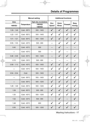 Page 17Washing Instructions - 17
Details of Programmes
ProgrammeAvailable 
programme Auto setting
Manual settingAdditional functions
140VG3148VG3 Temperature
Number
of
rinsesSpin-dry
revolutionsApproximate time
TemperatureSpin-dry revolutionsEco
Speed Extra
RinsePrewashEasy
Ironing140VG3 148VG3 140VG3
148VG3
Cotton
40°C 21200 1:09 - 2:04 1:09 - 1:49Cold - 90°C 500 - 1400
Cotton 
Rinse Plus40°C 21200 1:22 - 2:12 1:22 - 1:57Cold - 90°C 500 - 1400
Easy-care40°C 2800 1:01 - 1:31 1:01 - 1:21Cold - 60°C...