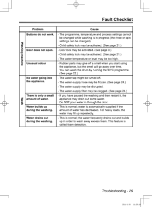 Page 25Troubleshooting - 25
Fault Checklist
ProblemCause
Washing machine
Buttons do not work.The programme, temperature and process settings cannot 
 
-
be changed while washing is in progress (the rinse or spin 
settings can be changed).
Child safety lock may be activated. (See page 21.)
 
-
Door does not open. Door lock may be activated. (See page 9.)
 
-
Child safety lock may be activated. (See page 21.)
 
-
The water temperature or level may be too high.
 
-
Unusual odour Rubber parts may give off a smell...