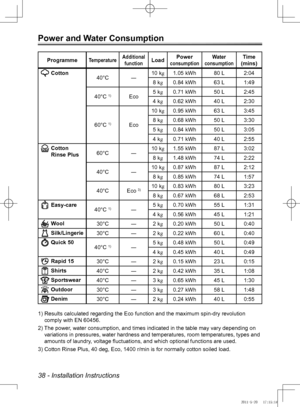 Page 38
38 - Installation Instructions

Power and Water Consumption

ProgrammeTemperatureAdditional 
functionLoad Power 
consumption
Water 
consumption
Time 
(mins)

Cotton 40°C―10 kg
1.05 kWh 80 L2:04
8 kg 0.84 kWh 63 L1:49
40°C 
1)Eco 5 kg
0.71 kWh 50 L2:45
4 kg 0.62 kWh 40 L2:30
60°C 
1)Eco 10 kg
0.95 kWh 63 L3:45
8 kg 0.68 kWh 50 L3:30
5 kg 0.84 kWh 50 L3:05
4 kg 0.71 kWh 40 L2:55

Cotton 
Rinse Plus 60°C
―10 kg
1.55 kWh 87 L3:02
8 kg 1.48 kWh 74 L2:22
40°C ―10 kg 
0.87 kWh 87 L2:12
8 kg 0.85 kWh 74 L1:57...