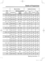 Page 17Washing Instructions - 17
Details of Programmes
ProgrammeAvailable 
programme Auto setting
Manual settingAdditional functions
140VG3148VG3 Temperature
Number
of
rinsesSpin-dry
revolutionsApproximate time
TemperatureSpin-dry revolutionsEco
Speed Extra
RinsePrewashEasy
Ironing140VG3 148VG3 140VG3
148VG3
Cotton
40°C 21200 1:09 - 2:04 1:09 - 1:49Cold - 90°C 500 - 1400
Cotton 
Rinse Plus40°C 21200 1:22 - 2:12 1:22 - 1:57Cold - 90°C 500 - 1400
Easy-care40°C 2800 1:01 - 1:31 1:01 - 1:21Cold - 60°C...