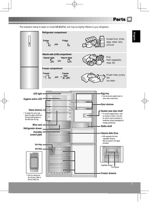 Page 77
English
7
Parts
The illustration below is based on model NR-B32FX2, and may be slightly different to your refrigerator.
LED light
Hygiene active LED 
Glass shelves
Wine rack
Refrigerator drawer Humidity
control plate
Ice trayIce box Egg tray
● Can be turned upside down to 
store other small items.
Door shelves
Sealed case door shelf
● For small wrapped items, such as cheese or butter. Can also 
be used to store cosmetics or 
medicines (check packaging for 
storage guidelines).
Bottle shelf
Vitamin-Safe...
