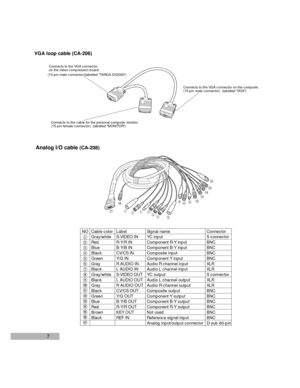 Page 97 VGA loop cable (CA-206)
Connects to the VGA connector
on the video compression board. 
(15-pin male connector)(labelled TARGA DV2000)
Connects to the VGA connector on the computer.
(15-pin male connector)  (labelled VGA)
Connects to the cable for the personal computer monitor.
(15-pin female connector)  (labelled MONITOR)
Analog I/O cable (CA-208)
Cable color
Gray/white
Red
Blue
Black
Green
Gray
Black
Gray/white
Black
Gray
Black
Green
Blue
Red
Brown
Black NO
Q
W
E
R
T
Y
U
I
O
P
{
}
q
w
e
r
tLabel...