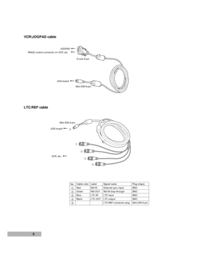 Page 108 VCR/JOGPAD cable
LTC/REF cable
Mini-DIN 8-pin
Mini-DIN 9-pinD-sub 9-pin RS422 control connector on VCR, etc.
VCR, etc.JOG board
[
JOGPAD[
[
Cable color
Red
Green
Blue
BlackLabel
Ref IN
Ref OUT
LTC IN
LTC OUTSignal name
External sync input
Ref IN loop-through
LTC input
LTC output
LTC/REF connector plug No
Q
W
E
R
TPlug shape
BNC
BNC
BNC
BNC
Mini-DIN 9 pin
JOG board[
[
q
w
r e t 