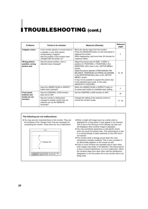 Page 20Problems
Irregular colour
Wrong picture
position, wrong
picture size
Front panel
buttons and
knobs do not
functionPoints to be checked
Is the monitor placed or moved close to
a speaker or any other device
incorporating a magnet?
Has the position of the monitor been
changed with the power on?
Has the picture position, size or
distortion been changed?
Have the UNDER SCAN or ASPECT
button been pressed?
Has the CONTROL LOCK function
been set to ON?
Has the monitor’s setting been
changed to enable control...