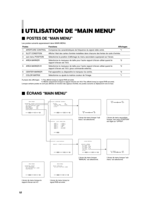 Page 34UTILISATION DE “MAIN MENU”
POSTES DE “MAIN MENU”
Les postes suivants apparaissent dans MAIN MENU.
Postes FonctionsAffichages
1 APERTURE CONTROL Compense les caractéristiques de fréquence du signal vidéo entré.*1
2 SLOT CONDITION Affiche l’état des cartes d’entrée installées dans chacune des fentes de carte d’entrée.
3 sub menu POSITION Sélectionne la position d’affichage du menu secondaire superposé sur l’écran.
4 AREA MARKER Sélectionne le marqueur de taille pour l’autre rapport d’écran utilisé quand...