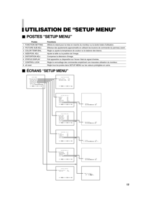 Page 37FRANÇAIS
UTILISATION DE “SETUP MENU”
POSTES “SETUP MENU”
Postes Fonctions
1 FUNCTION SETTING Affiche le retard pour la mise en marche du moniteur ou la durée totale d’utilisation.
2 PICTURE SUB ADJ. Effectue des ajustements approximatifs en utilisant les boutons de commande du panneau avant.
3 COLOR TEMP./BAL. Règle ou ajuste la température de couleur ou la balance des blancs.
4 SIZE/POSI. ADJ. Ajuste la taille ou la position de l’image.
5 DISTORTION ADJ. Compense la distorsion d’image.
6 STATUS DISPLAY...