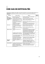 Page 43FRANÇAIS
Problèmes
Pas
d’alimentation
Pas d’image avec
l’alimentation en
marche
Pas de son
Mauvaise couleur
Image non
naturelle
Image tremblantePoints à vérifier
La fiche d’alimentation est-elle
branlante ou débranchée?
Le câble de signal est-il débranché?
L’alimentation de l’appareil raccordée
est-elle en marche?
Le signal sort-il de l’appareil raccordé?
Le signal d’entrée est-il sélectionné
correctement?
Le signal entré est-il adapté aux
spécifications du moniteur?
Le câble audio est-il débranché?
Le...