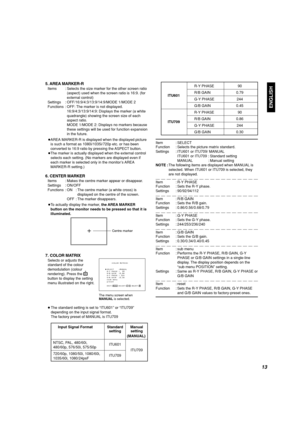 Page 15ENGLISH
13
Input Signal Format Standard Manual
setting setting
(MANUAL)
NTSC, PAL, 480/60i,
ITU601
480/60p, 576/50i, 575/50p
ITU709
720/60p, 1080/50i, 1080/60i,
ITU709
1035/60i, 1080/24psF
    
SELECT    :MANUAL
R-Y PHASE :  90
R/B GAIN  :0.86
G-Y PHASE : 244
G/B GAIN  :0.36
 sub menu
 reset
EXIT: 
MENU ADJUST:- + SELECT:
5. AREA MARKER-R
Items : Selects the size marker for the other screen ratio
(aspect) used when the screen ratio is 16:9. (for
external control)
Settings : OFF/16:9/4:3/13:9/14:9/MODE...