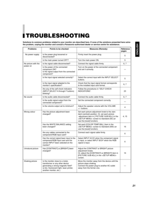 Page 23ENGLISH
21
TROUBLESHOOTING
Solutions to common problems related to your monitor are described here. If none of the solutions presented here solve
the problem, unplug the monitor and consult a Panasonic-authorised dealer or service centre for assistance.
Problems
No power supply
No picture with the
power on
No sound
Wrong colour
Unnatural picture
Shaking picturePoints to be checked
Is the power plug loosened or
disconnected?
Is the main power turned OFF?
Is the signal cable disconnected?
Is the power of...