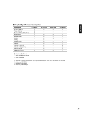 Page 27ENGLISH
25
 Compliant Signal Formats of Each Input Card
Input Signals BT-YA701P BT-YA702P BT-YA703P BT-YA705G
NTSC (3.58 MHz)R———
PAL (4.43 MHz)R———
Black-and-White (50 Hz/60 Hz)R———
480/60i (525i) —RR—
480/60p (525p) —R——
576/50i —RR—
576/50p —R——
720/60p (720p) —R—R
1080/50i —R—R
1080/60i (1125i) (*2) —R—R
1035/60i (1125i) (*1 *3) ——
1080/24psF (*4) —R—R
EMBEDDED AUDIO — — —R
R
: Input possible. Pre-set.
: Input possible. Not pre-set.
– : Input impossible.
*1 : 1035/60i (1125i) is not pre-set. To...