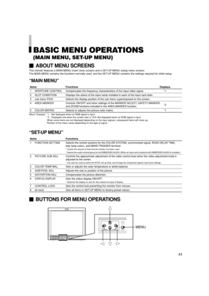 Page 1111
BASIC MENU OPERATIONS
(MAIN MENU, SET-UP MENU)
ABOUT MENU SCREENS
This monitor features a MAIN MENU (main menu screen) and a SET-UP MENU (setup menu screen).
The MAIN MENU contains the functions normally used, and the SET-UP MENU contains the settings required for initial setup.
“MAIN MENU”
Items Functions Displays
1 APERTURE CONTROL Compensates the frequency characteristics of the input video signal. *1
2 SLOT CONDITION Displays the status of the input cards installed in each of the input card...