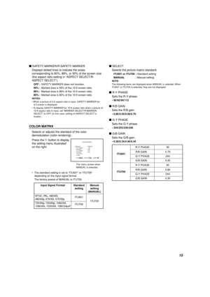 Page 1515
7 SAFETY MARKER/R-SAFETY MARKER
Displays dotted lines to indicate the areas
corresponding to 80%, 88%, or 90% of the screen size
(the aspect ratio setting in “ASPECT SELECT/R-
ASPECT SELECT”).
OFF :SAFETY MARKER does not function.
90% :Marked area is 90% of the 16:9 screen ratio.
88% :Marked area is 88% of the 16:9 screen ratio.
80% :Marked area is 80% of the 16:9 screen ratio.
NOTES:
• When a picture of 4:3 aspect ratio is input, SAFETY MARKER for
4:3 screen is displayed.
• To display SAFETY MARKER...