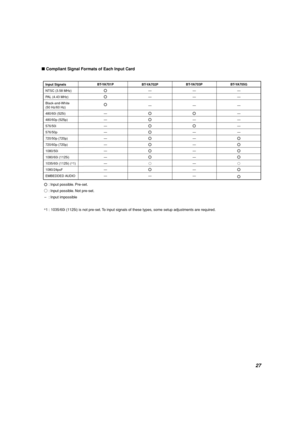 Page 2727
Input Signals
NTSC (3.58 MHz)
PAL (4.43 MHz)
Black-and-White
(50 Hz/60 Hz)
480/60i (525i)
480/60p (525p)
576/50i
576/50p
720/50p (720p)
720/60p (720p)
1080/50i
1080/60i (1125i)
1035/60i (1125i) (*1)
1080/24psF
EMBEDDED AUDIO
: Input possible. Pre-set.
: Input possible. Not pre-set.
–: Input impossible
*1 : 1035/60i (1125i) is not pre-set. To input signals of these types, some setup adjustments are required.
BT-YA701P
—
—
—
—
—
—
—
—
—
—
—
BT-YA702P
—
—
—

—
BT-YA703P
—
—
—
—
—
—
—
—
—
—
—
—...