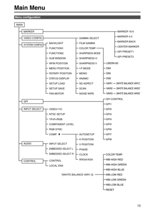Page 1313
Menu configuration
MAIN
VIDEO CONFIG
SYSTEM CONFIG
INPUT SELECT GPI
MARKER
GAMMA SELECT 
FILM GAMMA
COLOR TEMP.
SHARPNESS MODE
SHARPNESS H
SHARPNESS V
I-P MODE
MONO
ANAMO
SD ASPECT
SCAN
NOISE WIPE BACKLIGHT
FUNCTION1
FUNCTION2
SUB WINDOW
WFM POSITION
MENU POSITION
ROTARY POSITION
STATUS DISPLAY
SETUP LOAD
SETUP SAVE
FAN MOTOR
GPI CONTROL
GPI1
GPI2
GPI3
GPI4
GPI5
GPI6
GPI7
GPI8 VIDEO/ Y/C
NTSC SETUP
YP
BPR/RGB
COMPONENT LEVEL
RGB SYNC
COMP.
AUTOSETUP
H POSITION
V POSITION
PHASE
CLOCK
WXGA/XGA
AUDIO...
