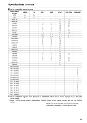 Page 2929
gList of compatible signal formats
*1 When 1035/59.94I signal is input, displayed as 1080/59.94I. Other various marker displays will use the 1080/
59.94I marker. 
*2 When 1035/60I signal is input, displayed as 1080/60I. Other various marker displays will use the 1080/60I 
marker. 
Weight and dimensions when shown are approximately.
Specifications are subject to change without notice.
Input signal 
formatsVIDEO Y/C SDI1 SDI2 YPBPRRGB-VIDEO RGB-COMP.
NTSC
PA L
480/59.94I
480/59.94P
576/50I
576/50P...