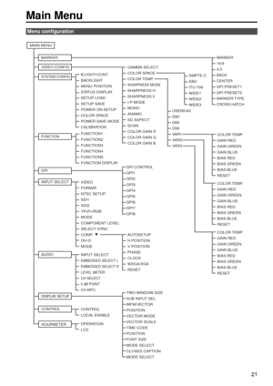 Page 2121
Menu configuration
MAIN MENUVIDEO CONFIG
SYSTEM CONFIG
FUNCTION
INPUT SELECT GPI
MARKER GAMMA SELECT
COLOR SPA C E  
COLOR TEMP.
SHARPNESS MODE
SHARPNESS H
SHARPNESS V
I-P MODE
MONO
ANAMO
SD ASPECT
SCAN
COLOR GAIN R
COLOR GAIN G
COLOR GAIN B
B.LIGHT/CONT.
BACKLIGHT
MENU POSITION
STAT U
S DISPLAY
SETUP LOAD
SETUP SAV E
POWER ON SETUP
COLOR SPA C E
POWER SAVE MODE
CALIBRATION
GPI CONTROL
GPI1
GPI2
GPI3
GPI4
GPI5
GPI6
GPI7
GPI8
VIDEO
FORMAT
NTSC SETUP
SDI1
SDI2
YP
BPR/RGB
MODE
COMPONENT LEVEL
SELECT...