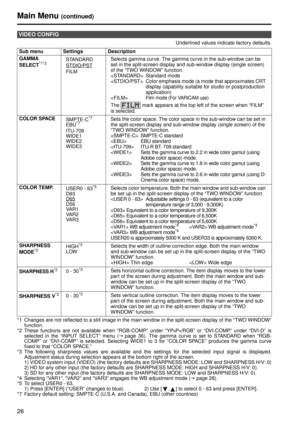 Page 2626
Underlined values indicate factory defaults.
*1 Changes are not reflected to a still image in the main window in the split-screen display of the “TWO WINDOW” function. 
*2 These functions are not available when “RGB-COMP.” under “YP
BPR/RGB” or “DVI-COMP.” under “DVI-D” is
selected in the “INPUT SELECT” menu ( Jpage 36). The gamma curve is set to STANDARD when “RGB-
COMP” or “DVI-COMP” is selected. Selecting WIDE1 to 3 for “COLOR SPACE” produces the gamma curve
fixed to that “COLOR SPACE.”
*3 The...