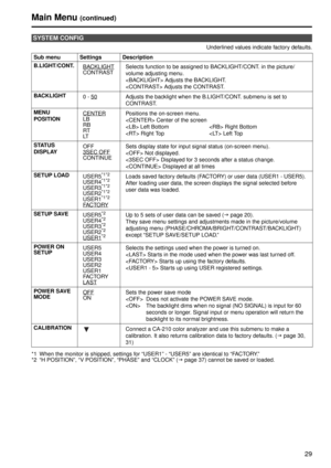 Page 2929
Main Menu (continued)
Underlined values indicate factory defaults.
*1 When the monitor is shipped, settings for “USER1” - “USER5” are identical to “FACTORY.” 
*2 “H POSITION”, “V POSITION”, “PHASE” and “CLOCK” ( Jpage 37) cannot be saved or loaded.
SYSTEM CONFIG
Sub menu Settings Description
B.LIGHT/CONT.
BACKLIGHT
CONTRASTSelects function to be assigned to BACKLIGHT/CONT. in the picture/
volume adjusting menu. 
 Adjusts the BACKLIGHT. 
 Adjusts the CONTRAST. 
BACKLIGHT 0 - 50
Adjusts the backlight...