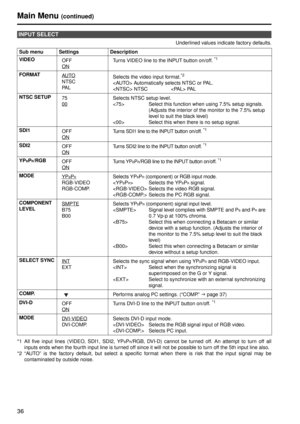 Page 3636
Main Menu (continued)
Underlined values indicate factory defaults.
*1 All five input lines (VIDEO, SDI1, SDI2, YP
BPR/RGB, DVI-D) cannot be turned off. An attempt to turn off all
inputs ends when the fourth input line is turned off since it will not be possible to turn off the 5th input line also. 
*2 “AUTO” is the factory default, but select a specific format when there is risk that the input signal may be contaminated by outside noise.
INPUT SELECT
Sub menu Settings Description
VIDEO OFF
ON
Turns...