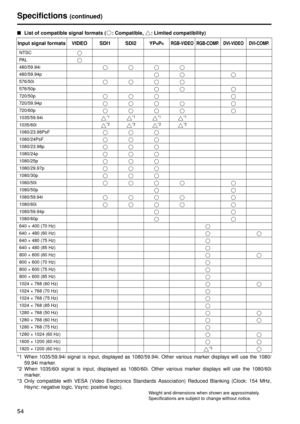 Page 5454
Specifictions (continued)
■ List of compatible signal formats  ( : Compatible,  : Limited compatibility)
*1 When 1035/59.94i signal is input, displayed as 1080/59.94i. Other various marker displays will use the 1080/ 59.94i marker.
*2 When 1035/60i signal is input, displayed as 1080/60i. Other various marker displays will use the 1080/60i marker.
*3 Only compatible with VESA (Video Electronics Standards Association) Reduced Blanking (Clock: 154 MHz, Hsync: negative logic, Vsync: positive logic)....