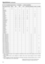 Page 5454
Specifictions (continued)
■ List of compatible signal formats  ( : Compatible,  : Limited compatibility)
*1 When 1035/59.94i signal is input, displayed as 1080/59.94i. Other various marker displays will use the 1080/ 59.94i marker.
*2 When 1035/60i signal is input, displayed as 1080/60i. Other various marker displays will use the 1080/60i marker.
*3 Only compatible with VESA (Video Electronics Standards Association) Reduced Blanking (Clock: 154 MHz, Hsync: negative logic, Vsync: positive logic)....