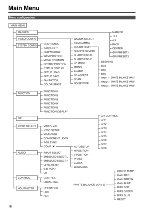 Page 1616
Menu configuration
MAIN MENUVIDEO CONFIG
SYSTEM CONFIG
FUNCTION
INPUT SELECT GPI
MARKER GAMMA SELECT 
FILM GAMMA
COLOR TEMP.
SHARPNESS MODE
SHARPNESS H
SHARPNESS V
I-P MODE
MONO
ANAMO
SD ASPECT
SCAN
NOISE WIPE
CONT./BACK.
BACKLIGHT
SUB WINDOW
WFM POSITION
MENU POSITION
ROTARY POSITION
STATUS DISPLAY
SETUP LOAD
SETUP SAVE
FAN MOTOR
COLOR SPACE
GPI CONTROL
GPI1
GPI2
GPI3
GPI4
GPI5
GPI6
GPI7
GPI8
VIDEO/ Y/C
NTSC SETUP
YP
BPR/RGB
COMPONENT LEVEL
RGB SYNC
COMP.
AUTOSETUP
H POSITION
V POSITION
PHASE
CLOCK...