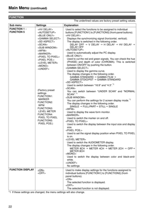 Page 2222
The underlined values are factory preset setting values.
*1 If these settings are changed, th e menu settings will also change. 
FUNCTION
Sub menu Settings Explanation
FUNCTION 1 – 
FUNCTION 5 













(Factory preset 
settings
 
FUNCTION1:  
 MARKER  
FUNCTION2:  
 WFM  
FUNCTION3:  
 LEVEL METER  
FUNCTION4:  
 PIXEL TO PIXEL  
FUNCTION5:  
 PIXEL POS.) Used to select the functions to be assigned to individual 
buttons [FUNCTION1] to [FUNCTIO
N5] (front-panel buttons). 
 Displays the...