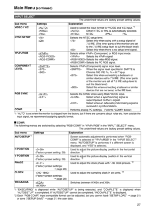 Page 2727
The underlined values are factory preset setting values. 
*1
“AUTO” is set when the monitor is shipped from the factory, but if there are concerns about noise etc. from outside the 
input signal, we recommend assigning specific format. 
g COMP. 
The following menus are switched by selecting “RGB-COMP.” in “YP
BPR/RGB” in the “INPUT SELECT” menu. 
The underlined values are factory preset setting values.
 
*1 “EXECUTING” is displayed while “AUTOSETUP” is be ing executed, and “COMPLETE” is displayed when...