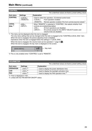 Page 2929
Main Menu (continued)
The underlined values are factory preset setting values. 
*1 The menu can be displayed when the lock is engaged.   
The only menu setting that can be changed when the lock is engaged is the “CONTROL/LOCAL ENA.” item.   
When the lock is engaged, the picture adjusting knob is disabled.   
Operations when the lock is engaged follow the settings in “LOCAL ENA.”.   
When the lock is engaged, the volume knob can be operated ( J page 9,  ).   
When the lock is engaged, the key mark is...