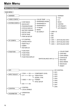 Page 16MAIN MENU
MARKER
VIDEO CONFIG
SYSTEM CONFIG
MARKER
16:9
4:3
BACK
CENTER
GPI PRESET1
GPI PRESET2
GPI CONTROL
GPI1
GPI2
GPI3
GPI4
GPI5
GPI6
GPI7
GPI8
USER  63
D93
D65
D56
VA R 1
VA R 2
VA R 3
[WHITE BALANCE VAR1]*
[WHITE BALANCE VAR2]*
[WHITE BALANCE VAR3]*
CONT./BACK.
BACKLIGHT
PEAKING/PHASE
STATUS DISPLAY
BATTERY REMAIN
SETUP LOAD
SETUP SAVE
PWR ON SETUP
*[WHITE BALANCE VAR1-3]
COLOR TEMP.
GAIN RED
GAIN GREEN
GAIN BLUE
BIAS RED
BIAS GREEN
BIAS BLUE
RESET
VF CONFIGVF CONTROL
CROSS HATCH
REAR TALLY
ZEBRA...