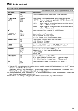 Page 2929
INPUT SELECTThe underlined values are factory preset setting values.
Sub menu Settings Explanation
YP
BPRON
OFFUsed to set the YPBPR line to the INPUT SELECT button.∗1
COMPONENT 
LEVELSMPTE
B75
B00Used to select the input level for the YPBPR (component) signal.
  When the signal level specified in SMPTE is Chroma 100 
IRE, P
B, PR=0.7Vp-p
     Select this when connecting a betacam or similar devices 
with a 7.5 IRE setup level.
     Select this when connecting a betacam or similar devices 
with a 0...