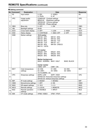 Page 3333
REMOTE Specifications (continued)
 Setting command
No. Command Explanation Data Response
1IIS Input switch 0: SDI           2: VIDEO
3: YP
BPR         5: VFIIS
2VPC Image quality
adjustmentCON00-60 : Contrast settings
BRI00-60   : Brightness settings
CRO00-60 : Chroma settings
PHA00-60  : Phase settingsVPC
3 OBO Blue only 0: OFF          1: ON OBO
4 VBL Backlight settings 00-60 VBL
5 DCH Cross hatch display 0: OFF          1: LOW          2: HIGH DCH
6 DSD Status display 0: CONTINUE    1: 3SEC OFF...