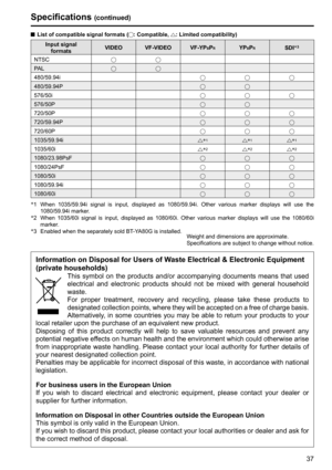 Page 3737
Specifications (continued)
  List of compatible signal formats (: Compatible, : Limited compatibility)
Input signal
formatsVIDEO VF-VIDEO VF-YPBPRYPBPRSDI∗3
NTSC
PA L
480/59.94i
480/59.94P
576/50i
576/50P
720/50P
720/59.94P
720/60P
1035/59.94i∗1∗1∗1
1035/60i∗2∗2∗2
1080/23.98PsF
1080/24PsF
1080/50i
1080/59.94i
1080/60i
∗
1    When 1035/59.94i signal is input, displayed as 1080/59.94i. Other various marker displays will use the 
1080/59.94i marker.
∗
2    When 1035/60i signal is input, displayed as...