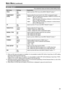 Page 2929
INPUT SELECTThe underlined values are factory preset setting values.
Sub menu Settings Explanation
YP
BPRON
OFFUsed to set the YPBPR line to the INPUT SELECT button.∗1
COMPONENT 
LEVELSMPTE
B75
B00Used to select the input level for the YPBPR (component) signal.
  When the signal level specified in SMPTE is Chroma 100 
IRE, P
B, PR=0.7Vp-p
     Select this when connecting a betacam or similar devices 
with a 7.5 IRE setup level.
     Select this when connecting a betacam or similar devices 
with a 0...