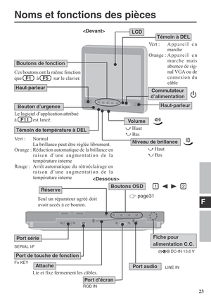 Page 23F
23
Noms et fonctions des pièces
Vert :Appareil en
marche
Orange :Appareil en
marche mais
absence de sig-
nal VGA ou de
connexion du
câble 
LCDTémoin à DEL
 Haut
 Bas
Bouton d’urgence
Le logiciel d’application attribué
à   F11   est lancé.
 Haut
 Bas
 Volume
Témoin de température à DEL
Vert : Normal
La brillance peut être réglée librement.
Orange :Réduction automatique de la brillance en
raison d’une augmentation de la
température interne
Rouge :Arrêt automatique du rétroéclairage en
raison d’une...