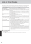 Page 3030
Troubleshooting
List of Error Codes
When turning on the computer, if one of the following error codes or messages is displayed, follow the instructions shown below.
If the problem persists, or if the error code or message displayed is not shown here, contact Panasonic Technical Support.
Error Code/Message
0211: Keyboard error
0251: System CMOS checksum
bad - Default configuration
used
0271: Check date and time set-
tings
0280: Previous boot incomplete
- Default configuration used
Press  to Setup...